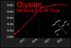Total Graph of Olysian