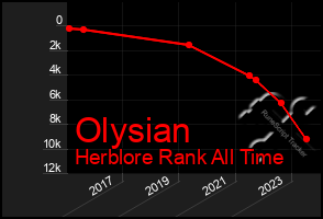 Total Graph of Olysian