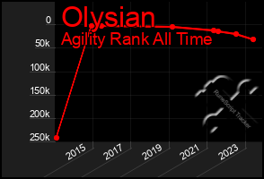 Total Graph of Olysian