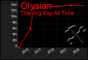 Total Graph of Olysian