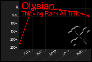 Total Graph of Olysian