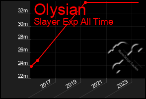 Total Graph of Olysian