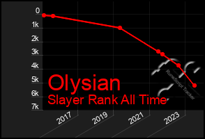 Total Graph of Olysian