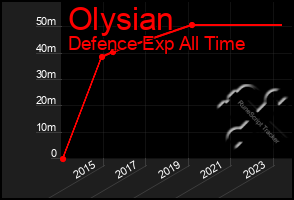 Total Graph of Olysian