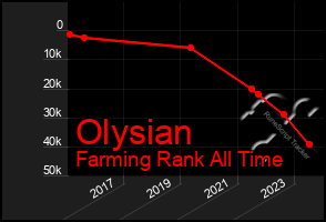 Total Graph of Olysian