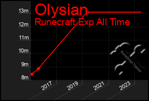 Total Graph of Olysian