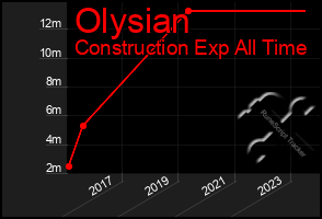 Total Graph of Olysian