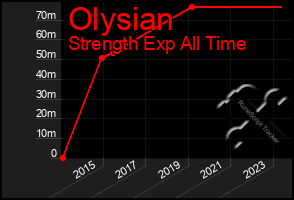 Total Graph of Olysian