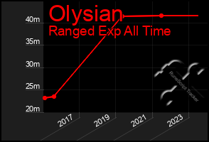 Total Graph of Olysian