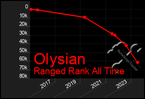 Total Graph of Olysian