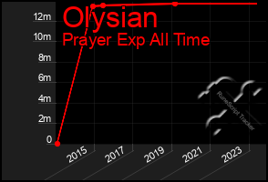 Total Graph of Olysian