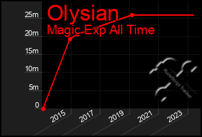 Total Graph of Olysian