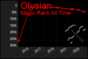 Total Graph of Olysian