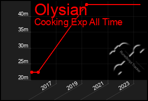 Total Graph of Olysian