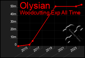 Total Graph of Olysian