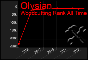 Total Graph of Olysian