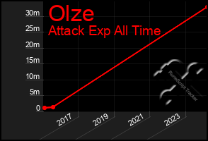 Total Graph of Olze