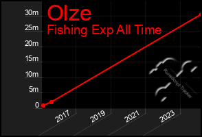 Total Graph of Olze