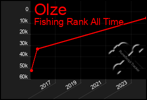 Total Graph of Olze