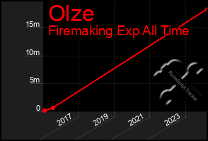 Total Graph of Olze