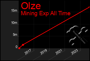 Total Graph of Olze