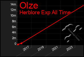 Total Graph of Olze