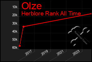 Total Graph of Olze