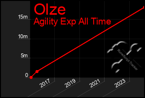 Total Graph of Olze