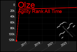 Total Graph of Olze