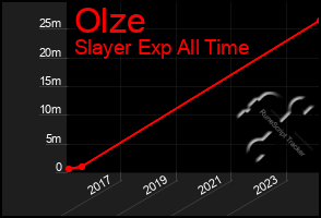 Total Graph of Olze