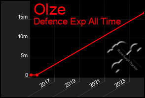 Total Graph of Olze