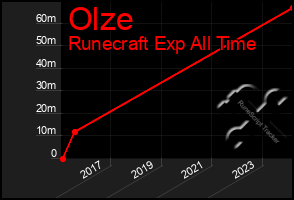 Total Graph of Olze