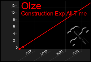 Total Graph of Olze