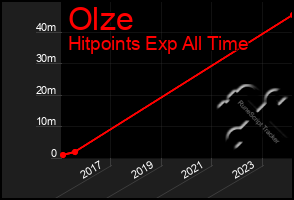 Total Graph of Olze