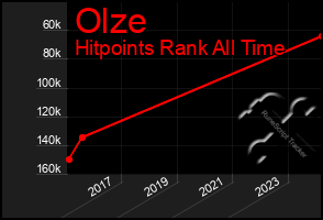 Total Graph of Olze