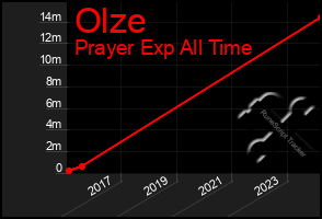 Total Graph of Olze