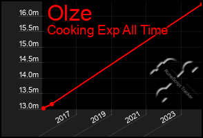 Total Graph of Olze