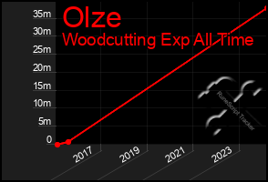 Total Graph of Olze