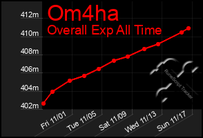 Total Graph of Om4ha