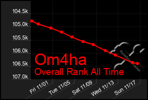 Total Graph of Om4ha