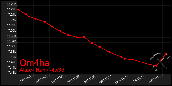 Last 31 Days Graph of Om4ha