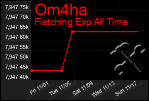 Total Graph of Om4ha