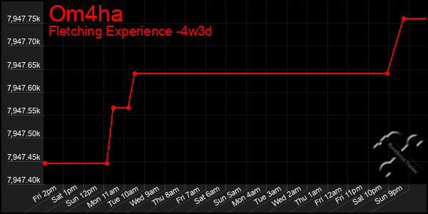 Last 31 Days Graph of Om4ha