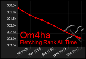 Total Graph of Om4ha