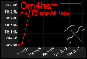 Total Graph of Om4ha