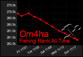 Total Graph of Om4ha