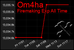 Total Graph of Om4ha