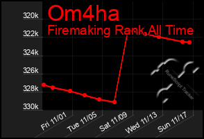 Total Graph of Om4ha