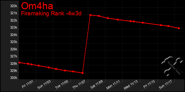 Last 31 Days Graph of Om4ha