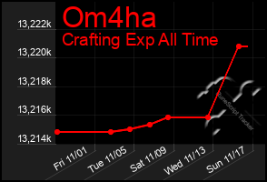 Total Graph of Om4ha